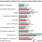 Найзатребуваніші IT-спеціальності 2025 року: де навчатися та скільки платять